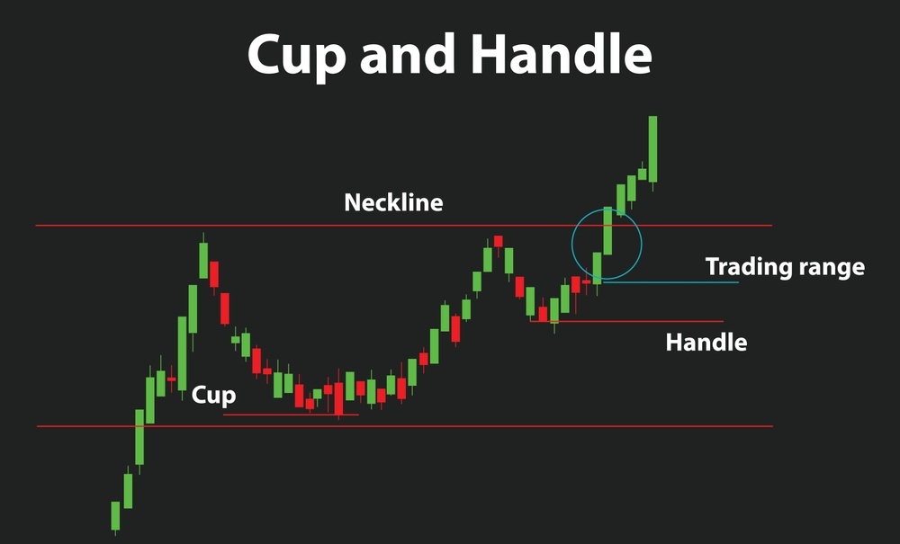 how to identify a valid cup and handle pattern